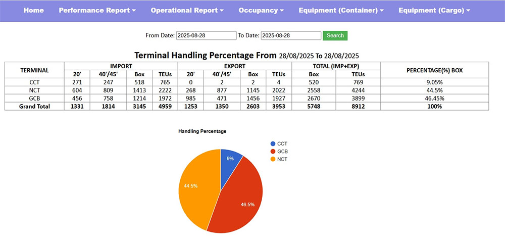 Fact Check: Yunus government’s hollow claim exposed over container ...