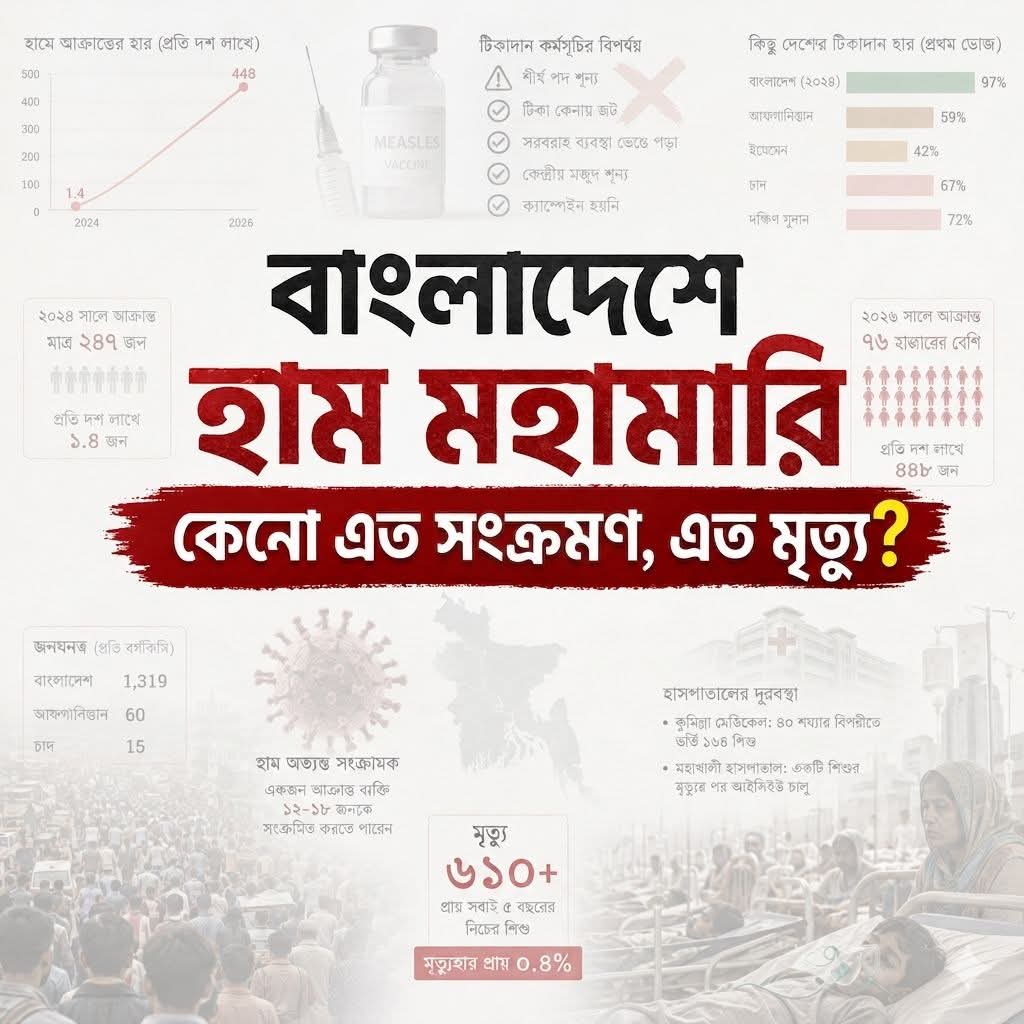 মতামত || বাংলাদেশে হাম মহামারি: কেনো এত সংক্রমণ, এত মৃত্যু?