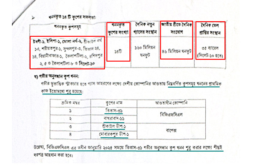 ১৪টি কূপের খনন সম্পন্ন হওয়ার তথ্য এবং সেগুলো থেকে দৈনিক প্রায় ৪৬ মিলিয়ন ঘনফুট গ্যাস ও ৩৫ ব্যারেল (সিলেট-১০) তেল এর প্রাপ্তি
